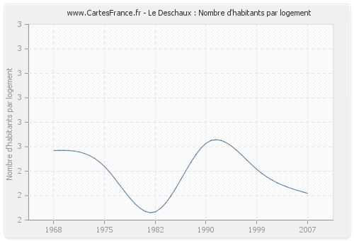 Le Deschaux : Nombre d'habitants par logement